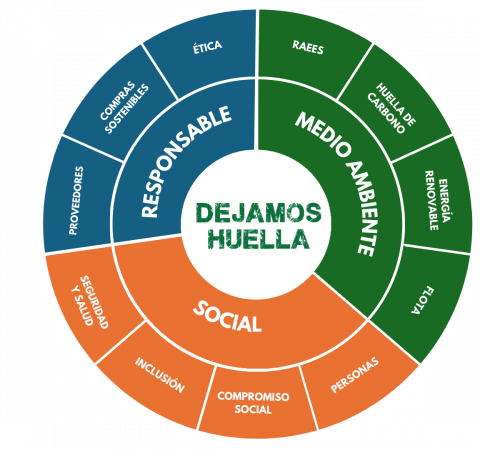 Dejamos Huella_compromismo Dejamos Huella_compromismo